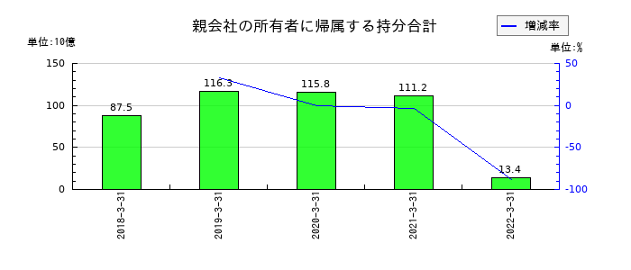 日医工の親会社の所有者に帰属する持分合計の推移