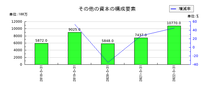 日医工のその他の資本の構成要素の推移