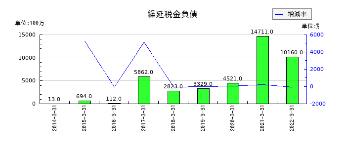 日医工の繰延税金負債の推移