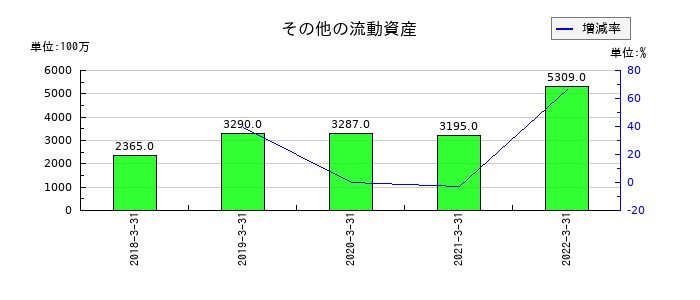 日医工のその他の流動資産の推移