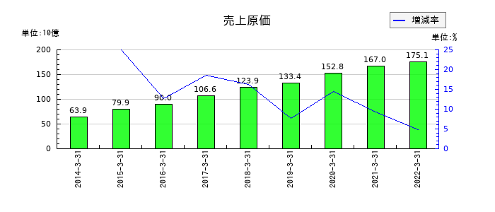 日医工の売上原価の推移