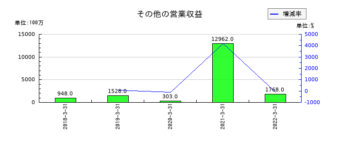 日医工のその他の営業収益の推移