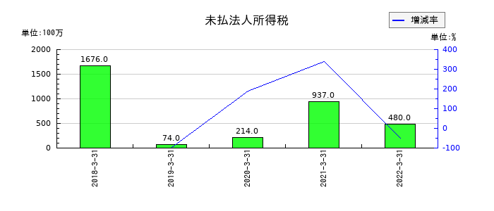 日医工の未払法人所得税の推移