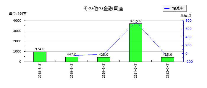 日医工のその他の金融資産の推移