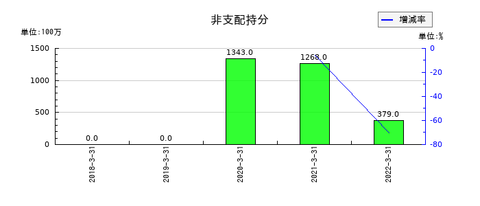 日医工の非支配持分の推移