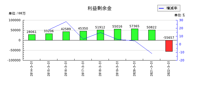 日医工の利益剰余金の推移