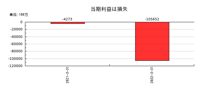 日医工の当期利益は損失の推移