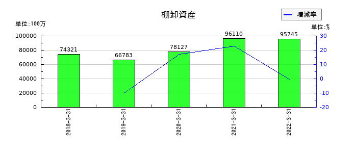 日医工の棚卸資産の推移