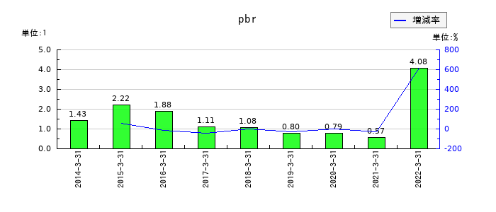 日医工のpbrの推移
