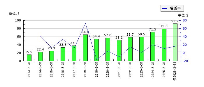 テルモのEPS(一株当たりの利益)推移