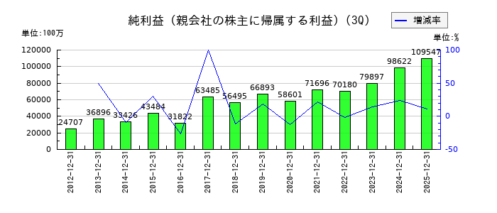 テルモの第3四半期の純利益推移