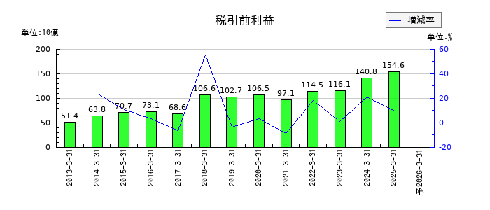 テルモの通期の経常利益推移