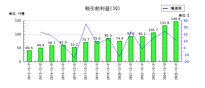 テルモの第3四半期の経常利益推移