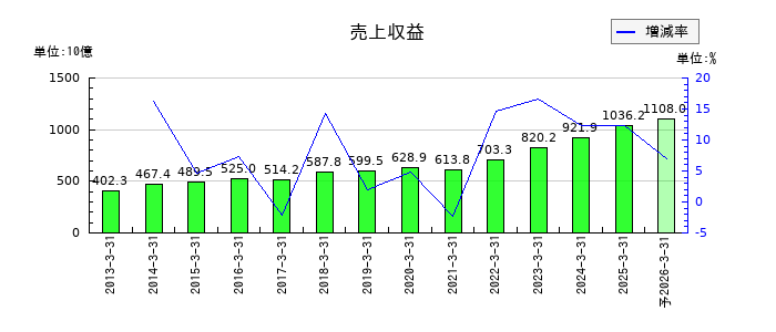 テルモの通期の売上高推移