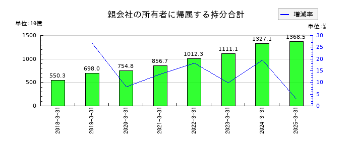テルモの資本合計の推移