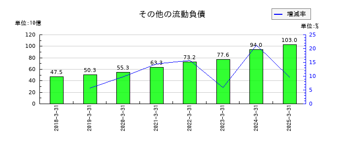テルモのその他の流動負債の推移
