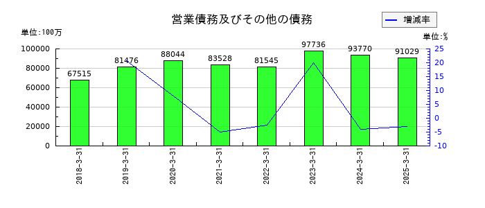 テルモの営業債務及びその他の債務の推移