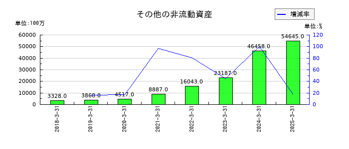 テルモのその他の非流動資産の推移
