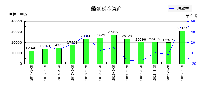 テルモの繰延税金資産の推移