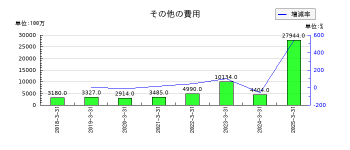 テルモのその他の費用の推移