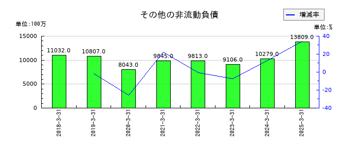テルモのその他の非流動負債の推移