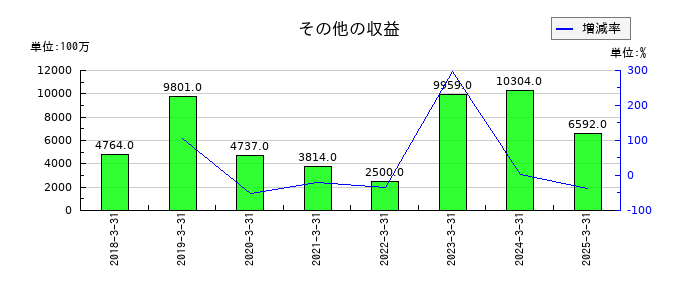 テルモのその他の収益の推移
