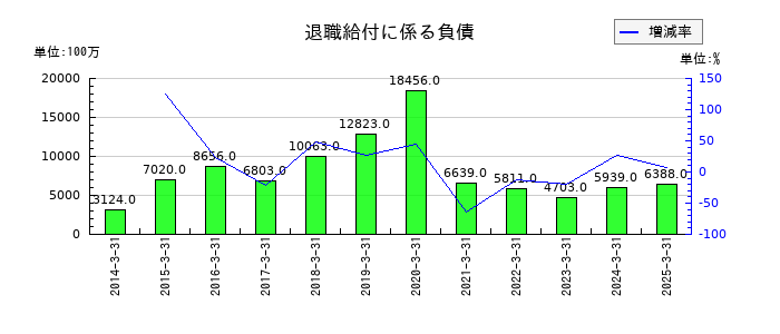 テルモの退職給付に係る負債の推移