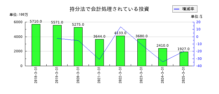 テルモの持分法で会計処理されている投資の推移
