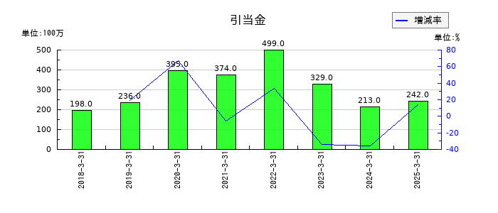 テルモの引当金の推移