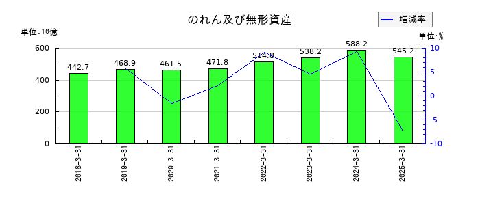 テルモののれん及び無形資産の推移