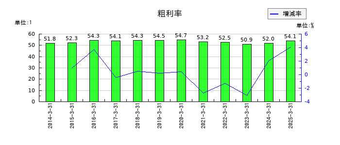 テルモの粗利率の推移