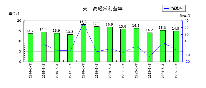 テルモの売上高経常利益率の推移