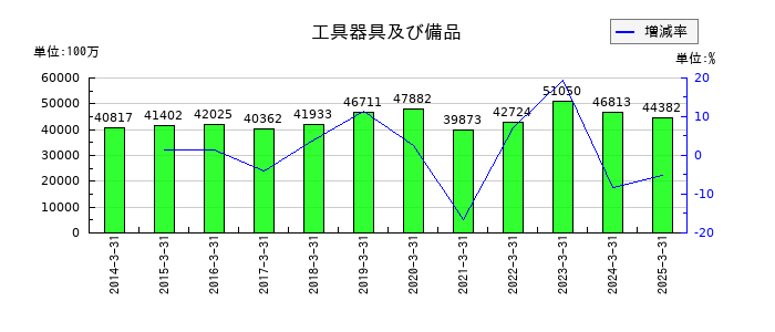 Ｈ．Ｕ．グループホールディングスの工具器具及び備品の推移