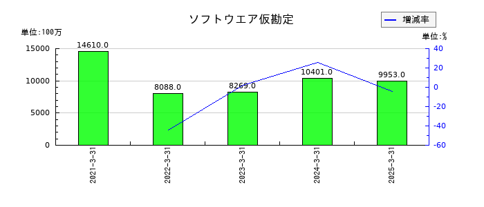 Ｈ．Ｕ．グループホールディングスのソフトウエア仮勘定の推移