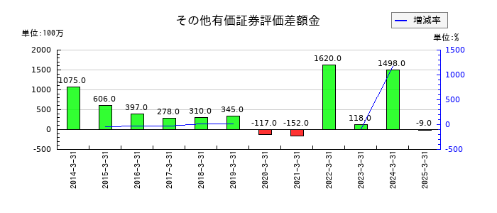Ｈ．Ｕ．グループホールディングスのその他有価証券評価差額金の推移