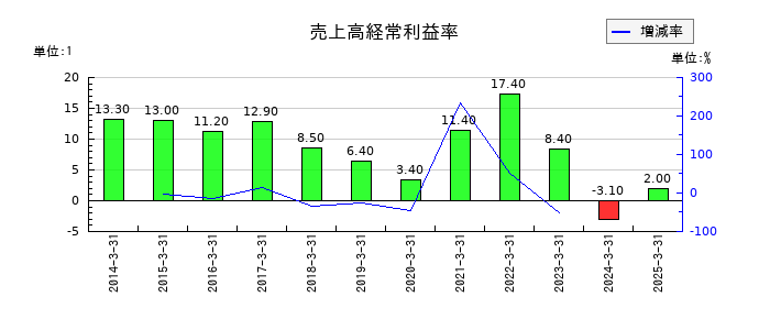 Ｈ．Ｕ．グループホールディングスの売上高経常利益率の推移