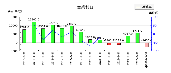 キッセイ薬品工業の通期の営業利益推移