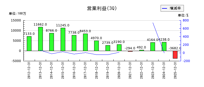 キッセイ薬品工業の第3四半期の営業利益推移