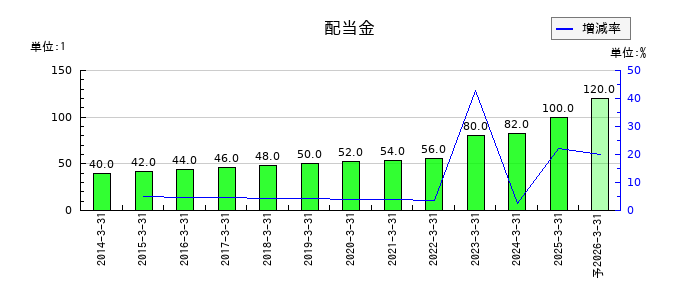 キッセイ薬品工業の年間配当金推移