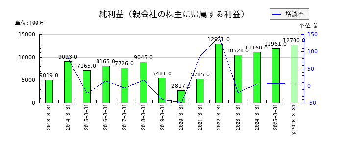キッセイ薬品工業の通期の純利益推移