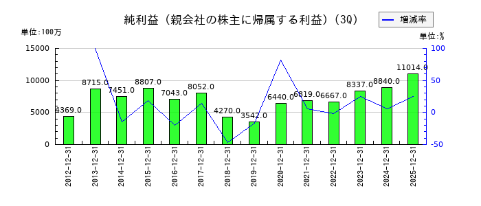 キッセイ薬品工業の第3四半期の純利益推移