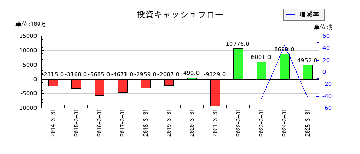 キッセイ薬品工業の投資キャッシュフロー推移