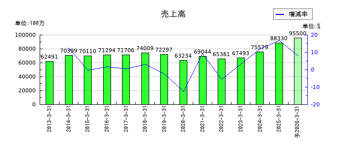 キッセイ薬品工業の通期の売上高推移