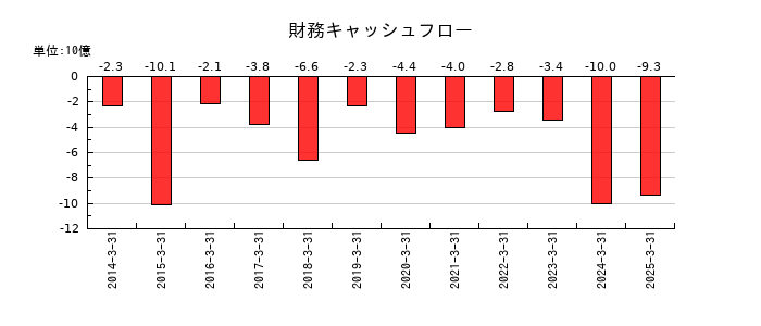 キッセイ薬品工業の財務キャッシュフロー推移