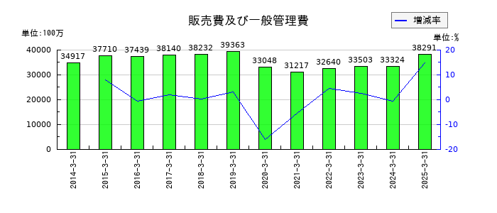 キッセイ薬品工業の販売費及び一般管理費の推移