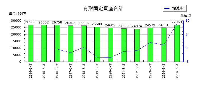 キッセイ薬品工業の有形固定資産合計の推移