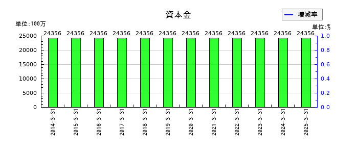 キッセイ薬品工業の資本金の推移