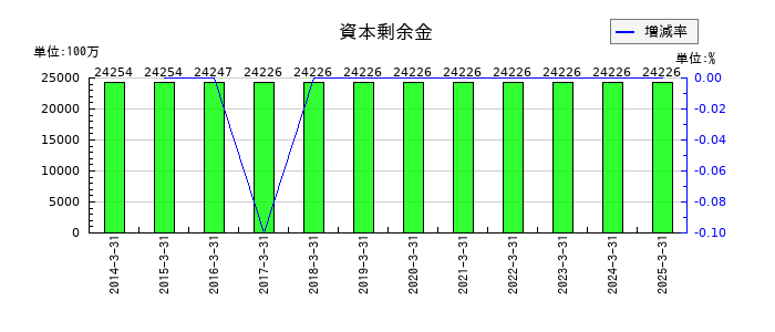 キッセイ薬品工業の資本剰余金の推移