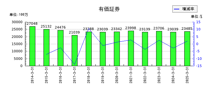 キッセイ薬品工業の有価証券の推移