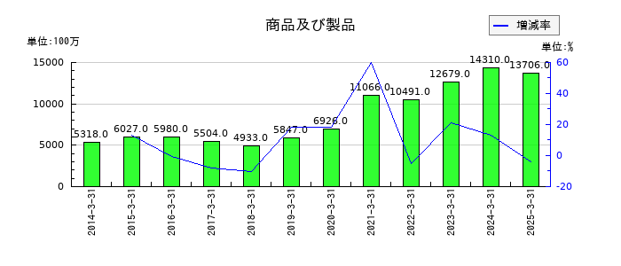 キッセイ薬品工業の商品及び製品の推移
